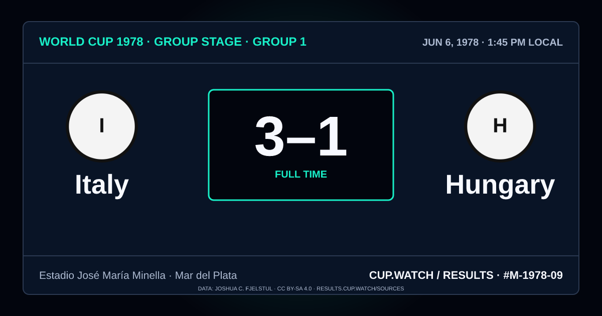 Italy 3–1 Hungary; full time. Group stage · Group 1 at Estadio José María Minella in Mar del Plata. NEON design.