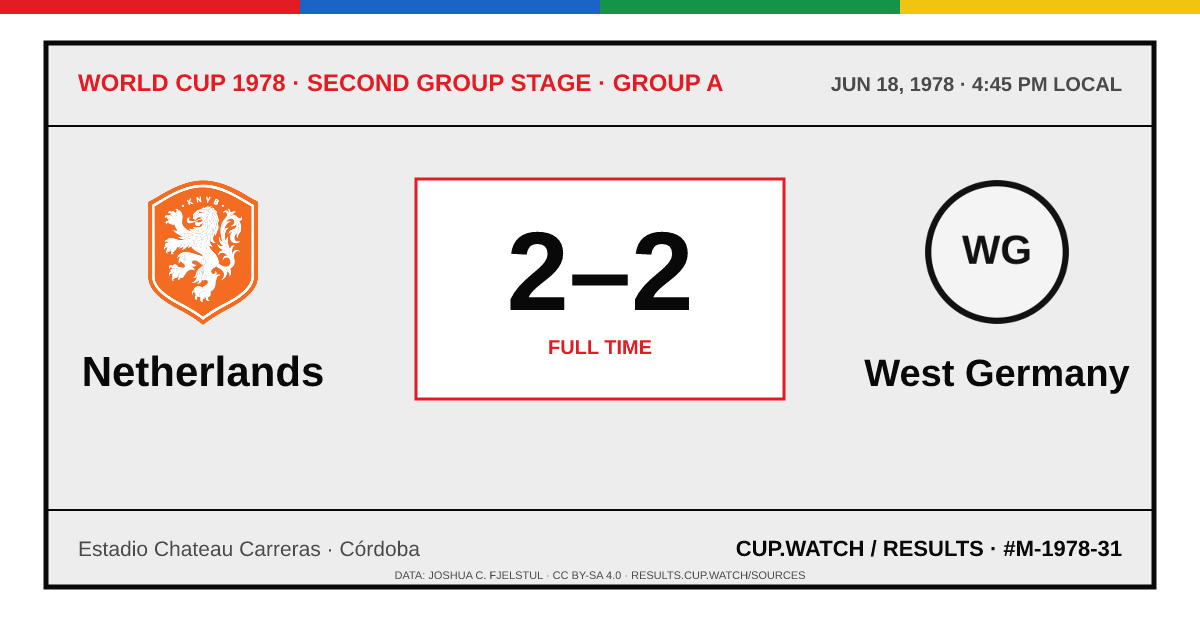 Netherlands 2–2 West Germany; full time. Second group stage · Group A at Estadio Chateau Carreras in Córdoba. ARCHIVE design.