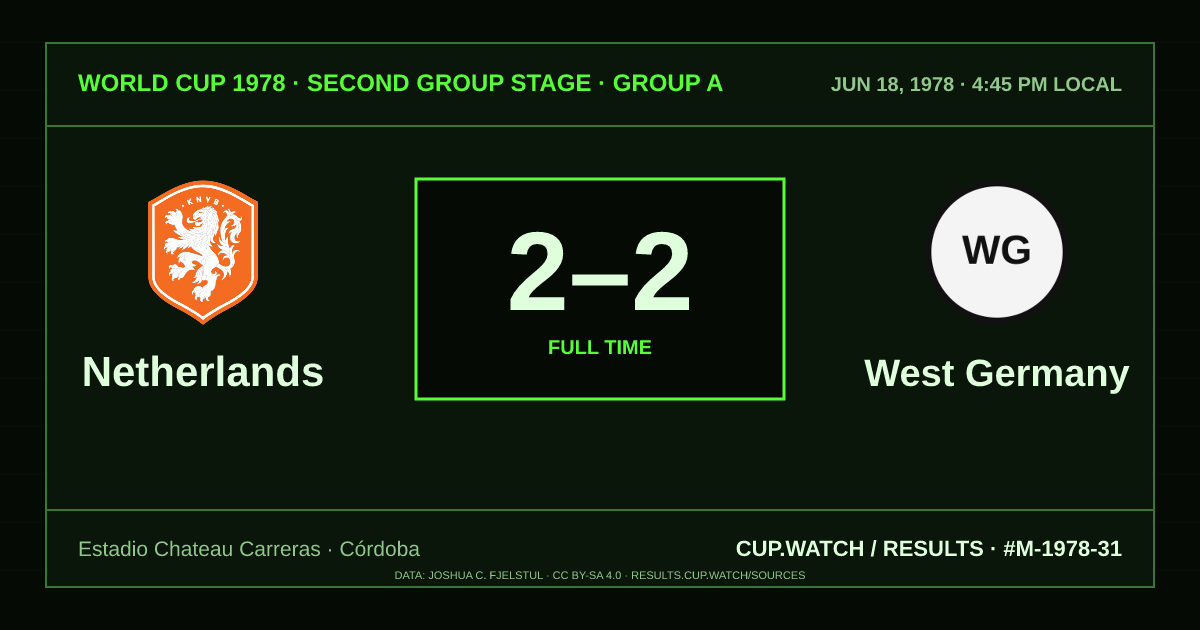 Netherlands 2–2 West Germany; full time. Second group stage · Group A at Estadio Chateau Carreras in Córdoba. CRT design.