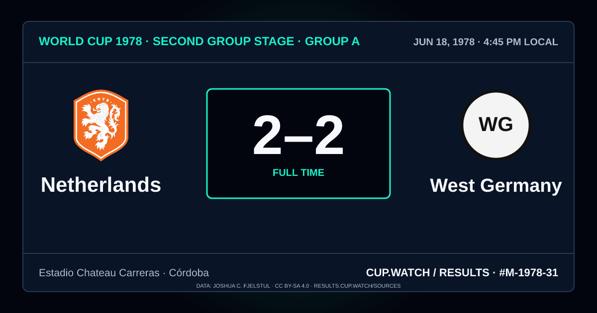 Netherlands 2–2 West Germany; full time. Second group stage · Group A at Estadio Chateau Carreras in Córdoba. NEON design.