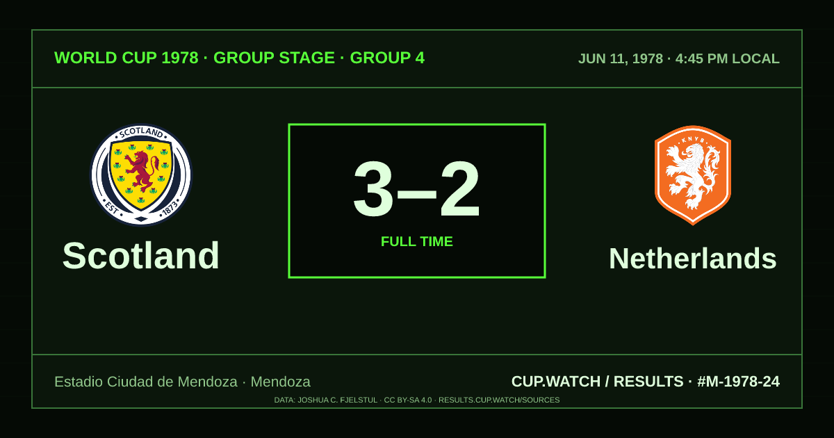 Scotland 3–2 Netherlands; full time. Group stage · Group 4 at Estadio Ciudad de Mendoza in Mendoza. CRT design.