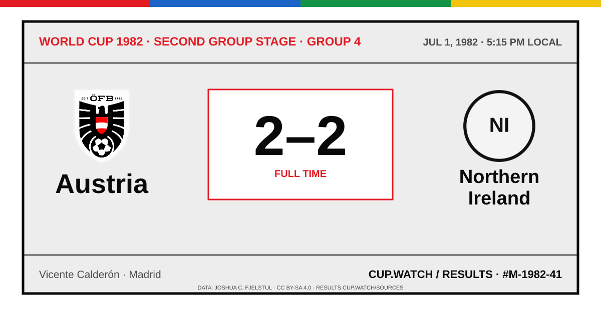 Austria 2–2 Northern Ireland; full time. Second group stage · Group 4 at Vicente Calderón in Madrid. ARCHIVE design.
