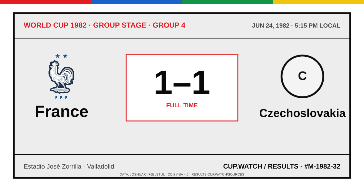 France 1–1 Czechoslovakia; full time. Group stage · Group 4 at Estadio José Zorrilla in Valladolid. ARCHIVE design.