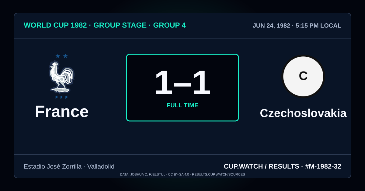 France 1–1 Czechoslovakia; full time. Group stage · Group 4 at Estadio José Zorrilla in Valladolid. NEON design.