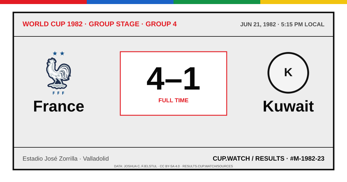 France 4–1 Kuwait; full time. Group stage · Group 4 at Estadio José Zorrilla in Valladolid. ARCHIVE design.