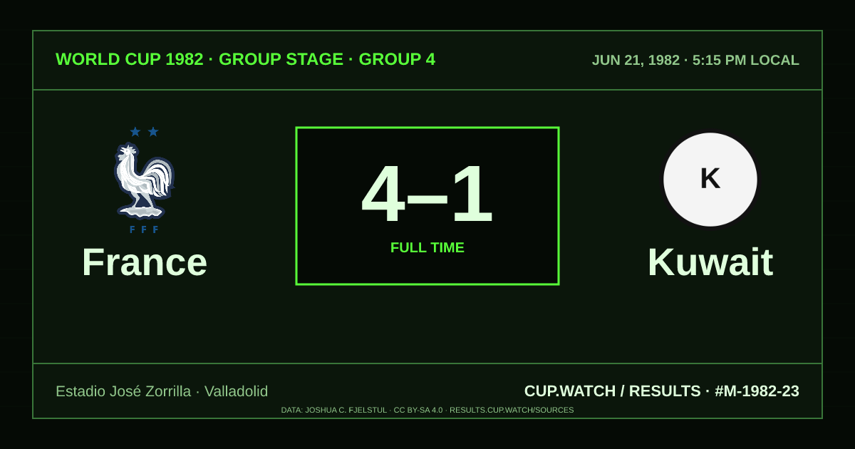 France 4–1 Kuwait; full time. Group stage · Group 4 at Estadio José Zorrilla in Valladolid. CRT design.