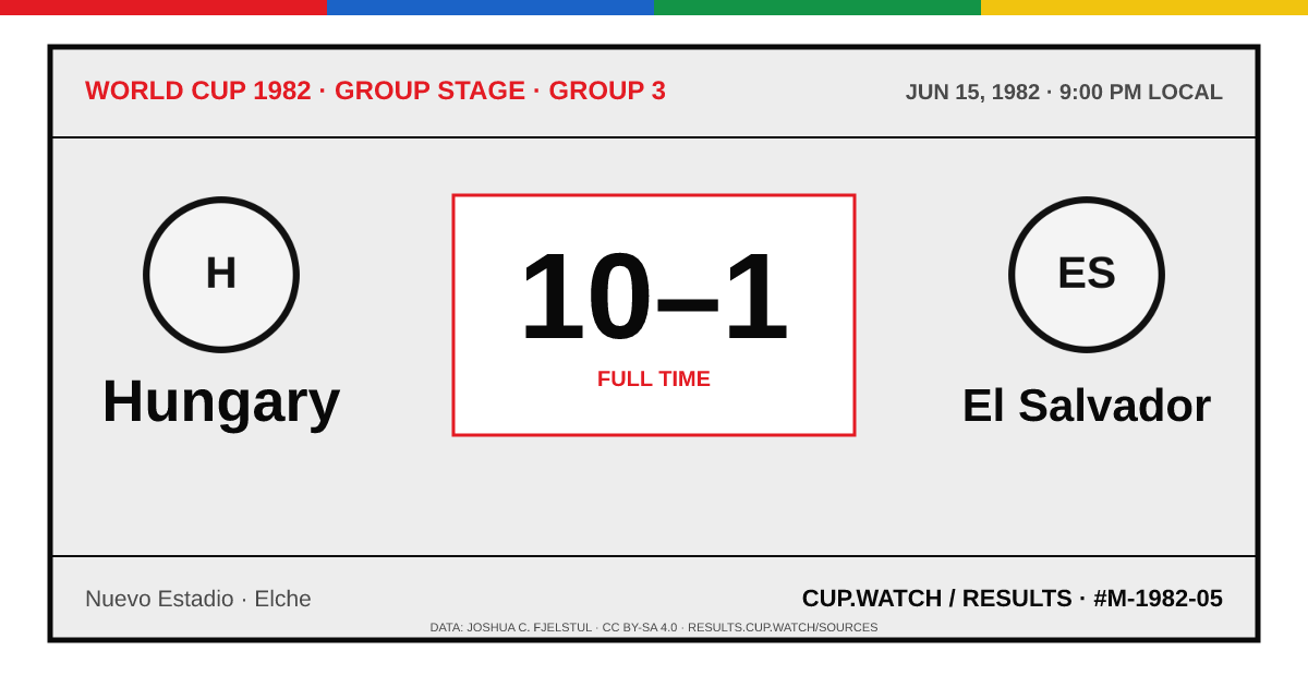 Hungary 10–1 El Salvador; full time. Group stage · Group 3 at Nuevo Estadio in Elche. ARCHIVE design.
