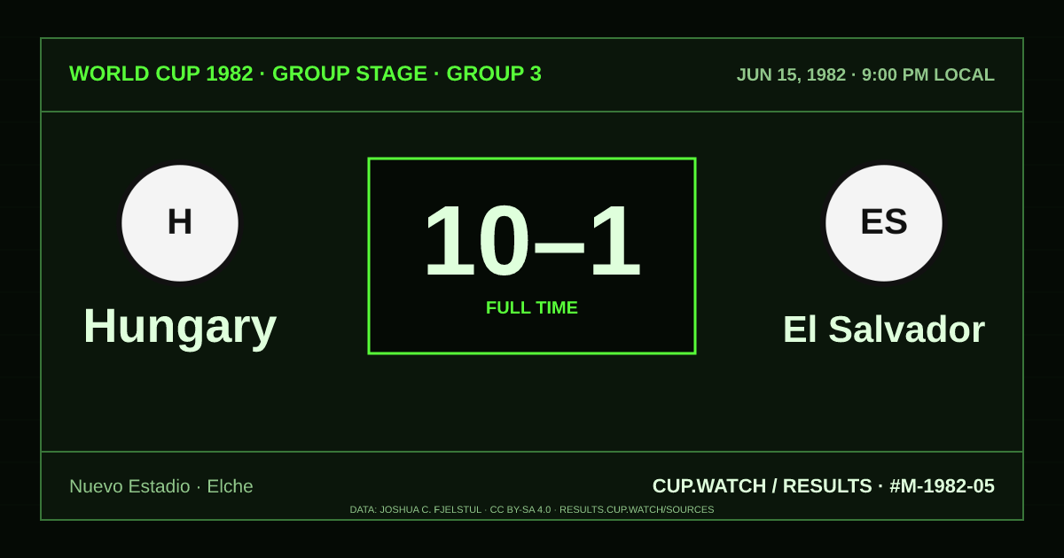 Hungary 10–1 El Salvador; full time. Group stage · Group 3 at Nuevo Estadio in Elche. CRT design.