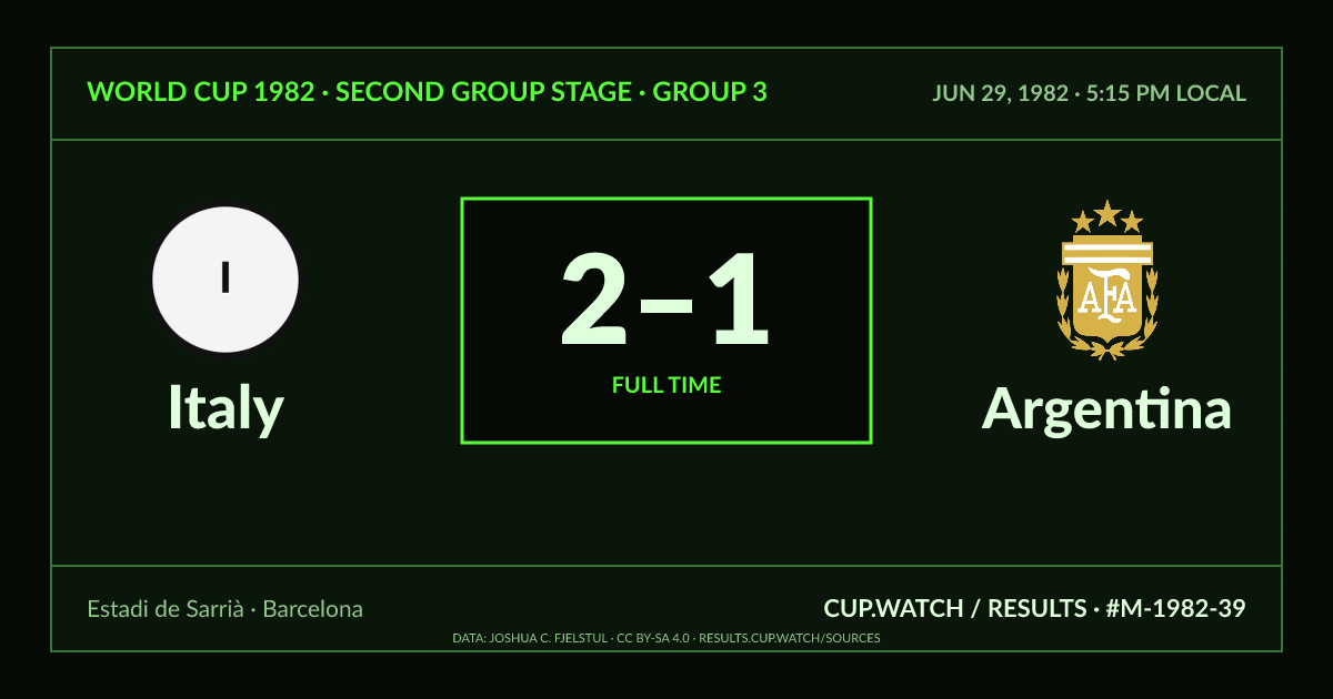 Italy 2–1 Argentina; full time. Second group stage · Group 3 at Estadi de Sarrià in Barcelona. CRT design.
