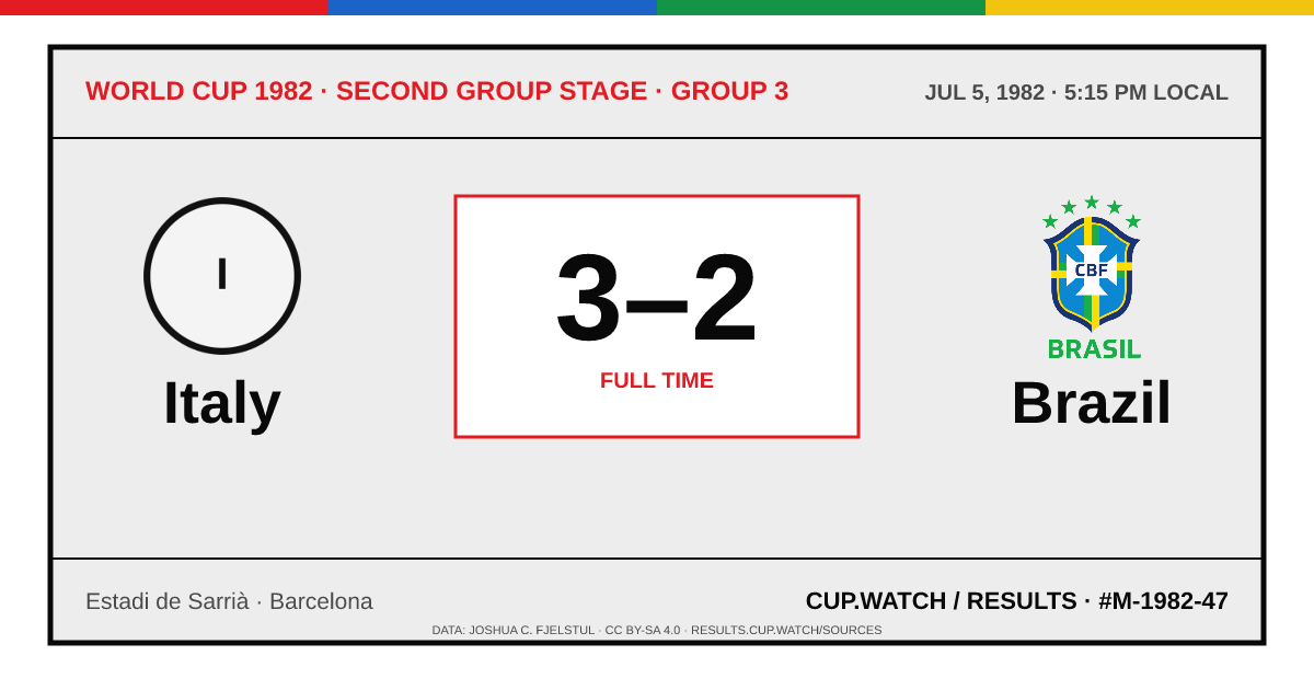 Italy 3–2 Brazil; full time. Second group stage · Group 3 at Estadi de Sarrià in Barcelona. ARCHIVE design.