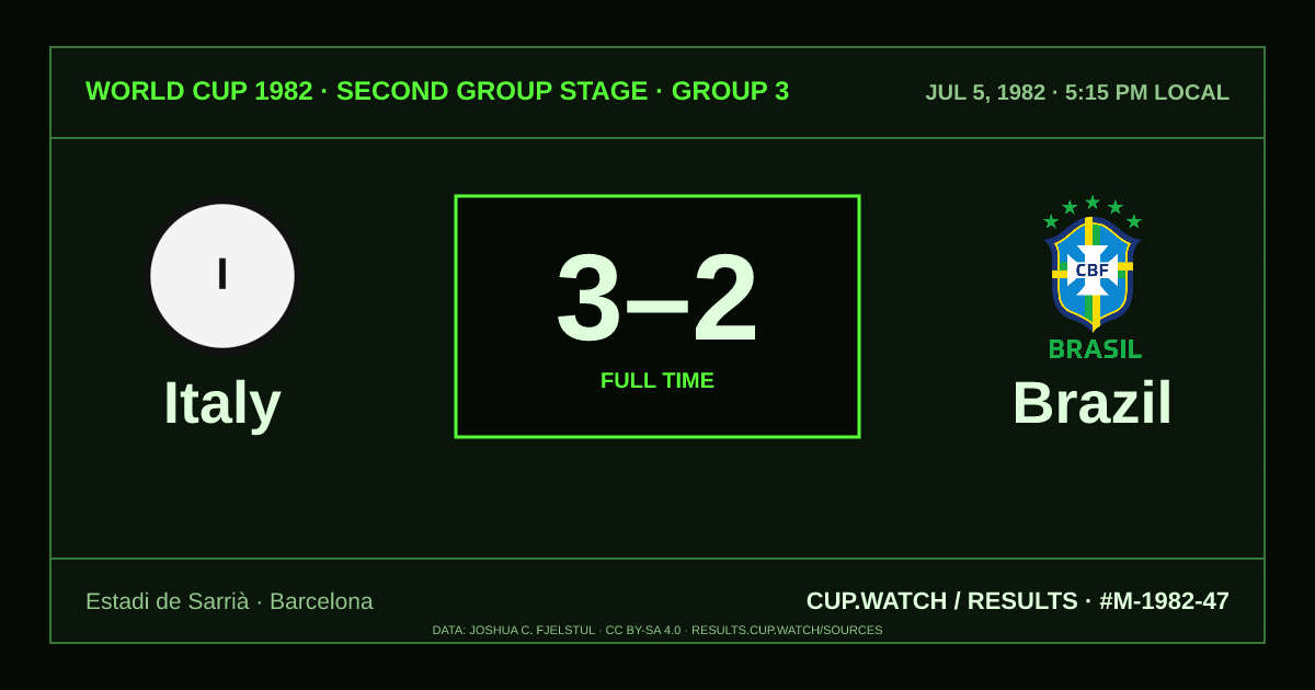 Italy 3–2 Brazil; full time. Second group stage · Group 3 at Estadi de Sarrià in Barcelona. CRT design.