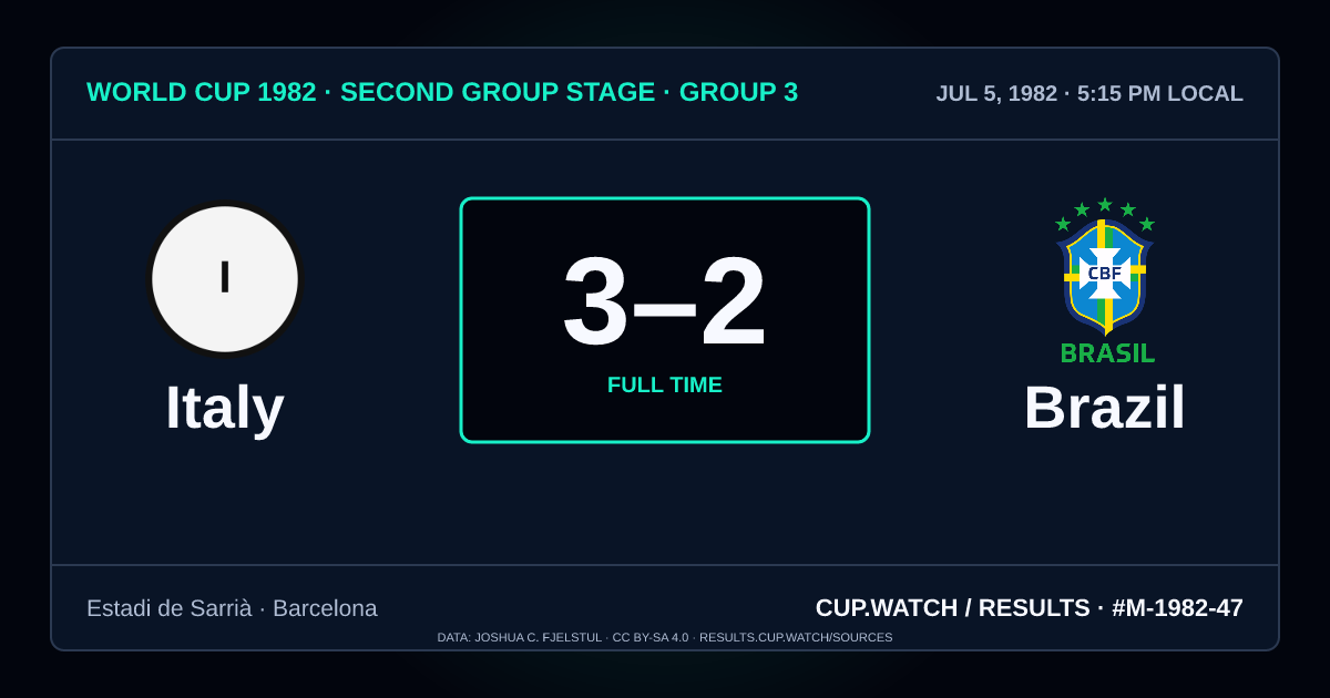 Italy 3–2 Brazil; full time. Second group stage · Group 3 at Estadi de Sarrià in Barcelona. NEON design.