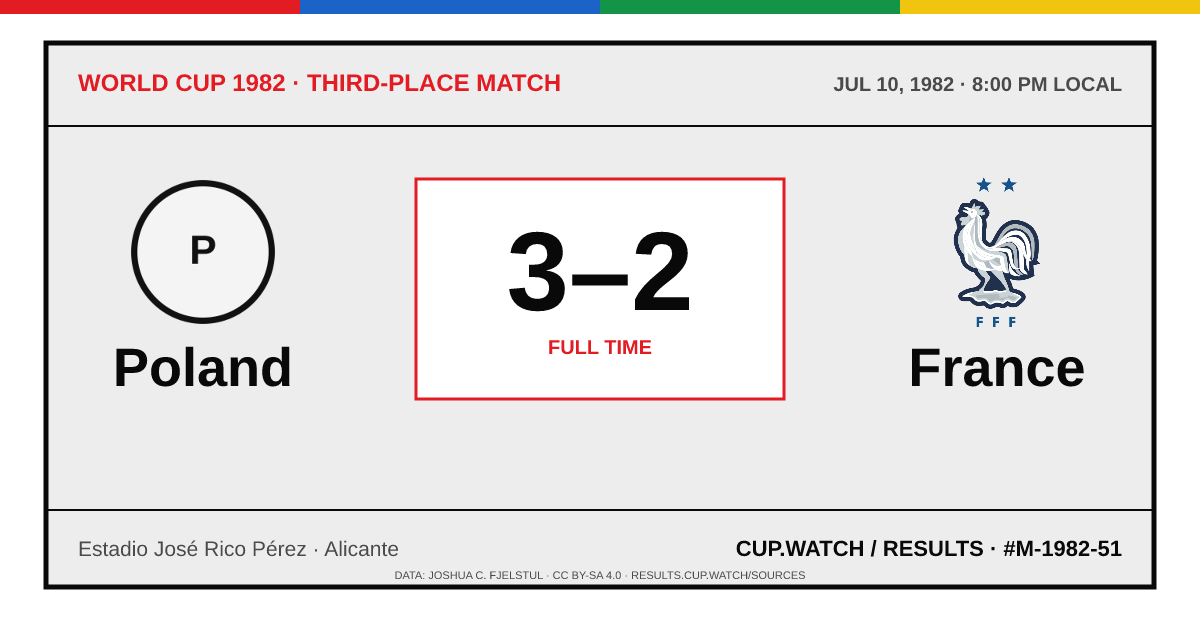 Poland 3–2 France; full time. Third-place match at Estadio José Rico Pérez in Alicante. ARCHIVE design.