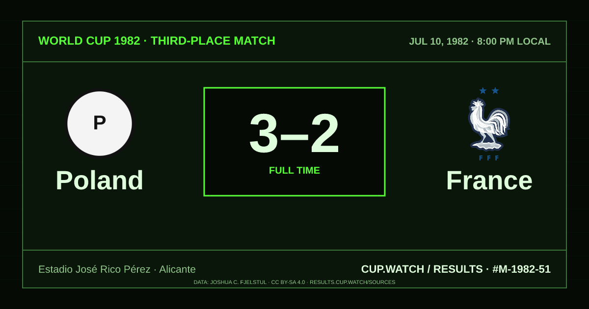 Poland 3–2 France; full time. Third-place match at Estadio José Rico Pérez in Alicante. CRT design.