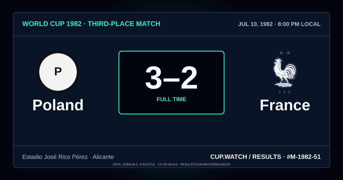 Poland 3–2 France; full time. Third-place match at Estadio José Rico Pérez in Alicante. NEON design.
