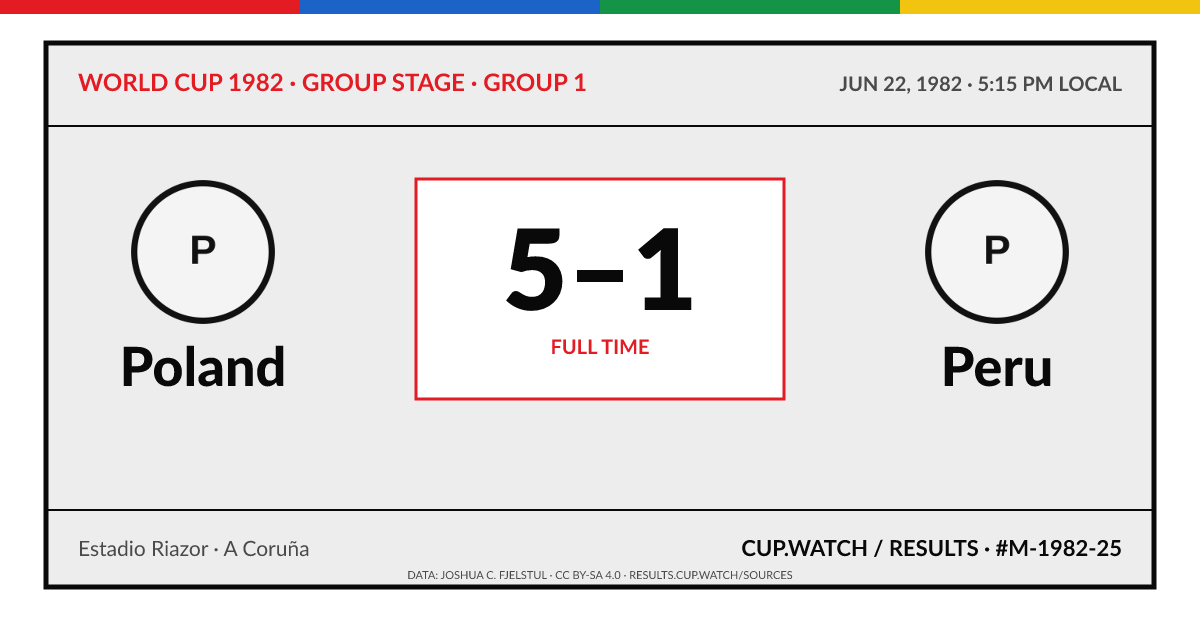 Poland 5–1 Peru; full time. Group stage · Group 1 at Estadio Riazor in A Coruña. ARCHIVE design.