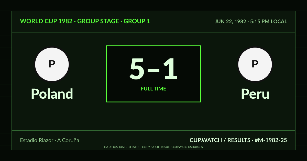 Poland 5–1 Peru; full time. Group stage · Group 1 at Estadio Riazor in A Coruña. CRT design.