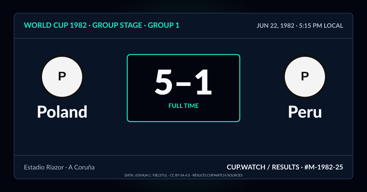 Poland 5–1 Peru; full time. Group stage · Group 1 at Estadio Riazor in A Coruña. NEON design.