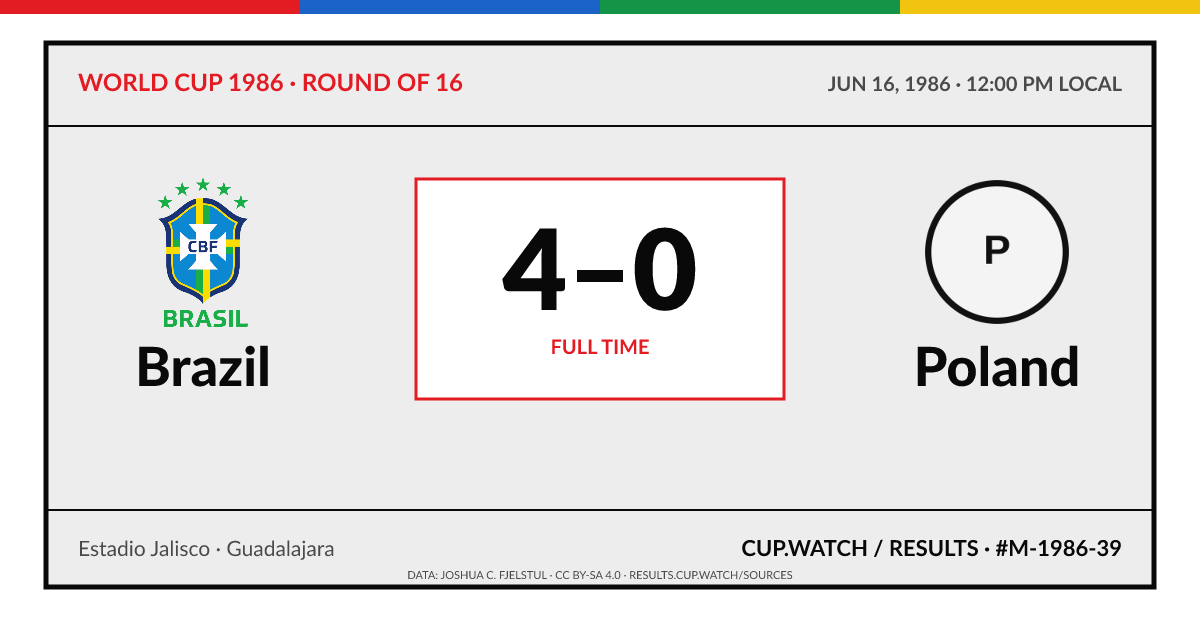 Brazil 4–0 Poland; full time. Round of 16 at Estadio Jalisco in Guadalajara. ARCHIVE design.