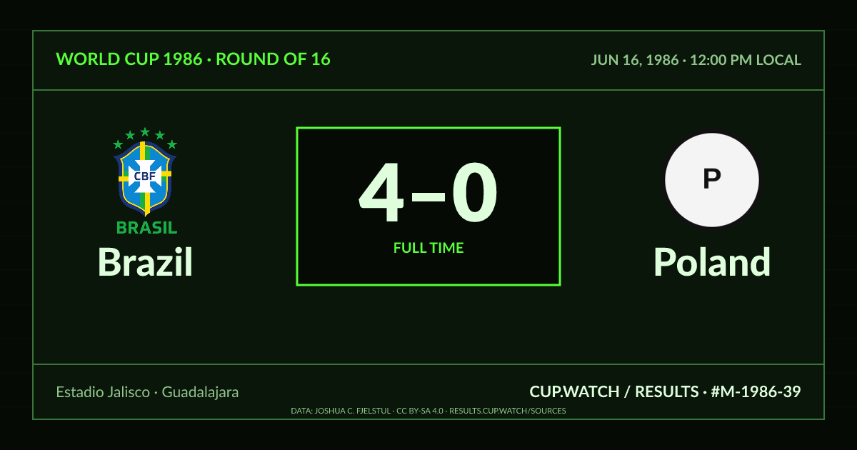 Brazil 4–0 Poland; full time. Round of 16 at Estadio Jalisco in Guadalajara. CRT design.