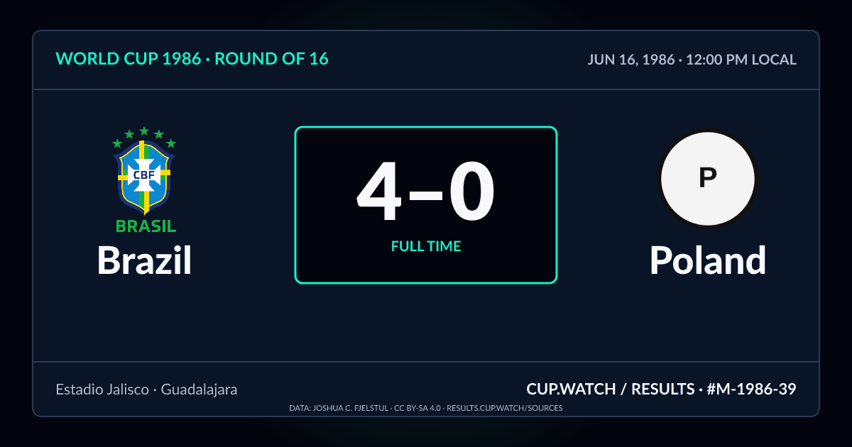 Brazil 4–0 Poland; full time. Round of 16 at Estadio Jalisco in Guadalajara. NEON design.