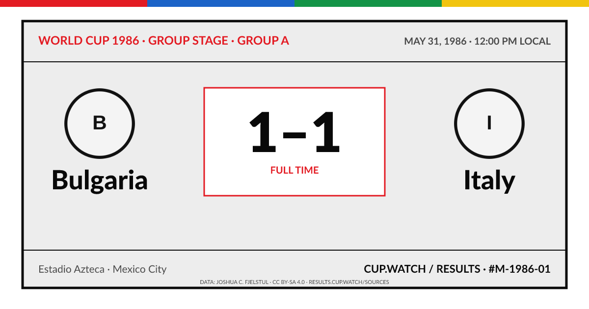 Bulgaria 1–1 Italy; full time. Group stage · Group A at Estadio Azteca in Mexico City. ARCHIVE design.