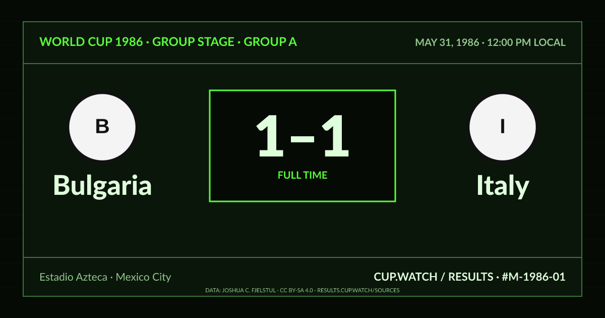 Bulgaria 1–1 Italy; full time. Group stage · Group A at Estadio Azteca in Mexico City. CRT design.