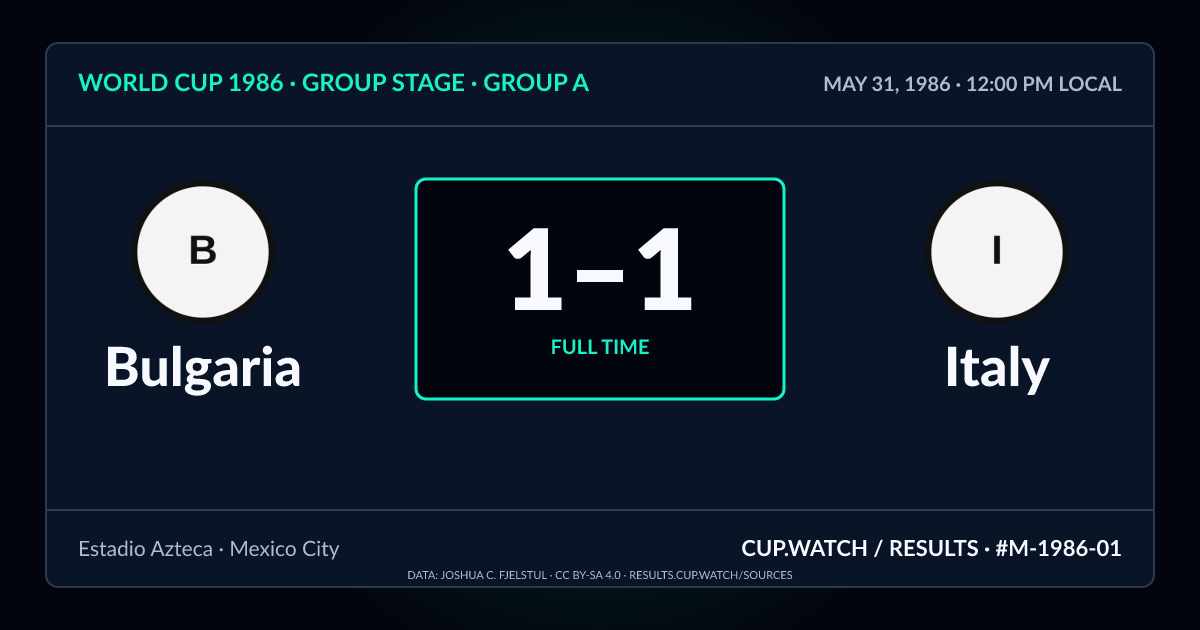 Bulgaria 1–1 Italy; full time. Group stage · Group A at Estadio Azteca in Mexico City. NEON design.