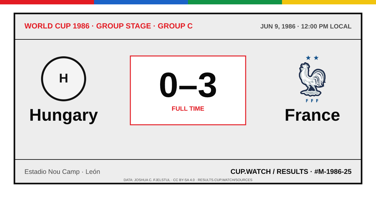 Hungary 0–3 France; full time. Group stage · Group C at Estadio Nou Camp in León. ARCHIVE design.