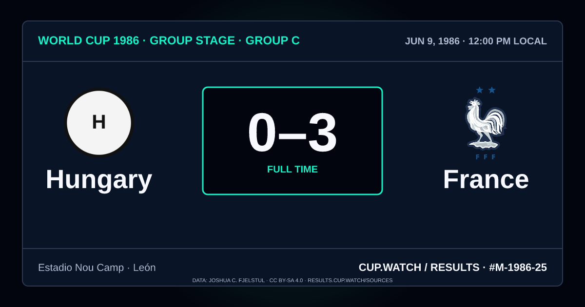Hungary 0–3 France; full time. Group stage · Group C at Estadio Nou Camp in León. NEON design.
