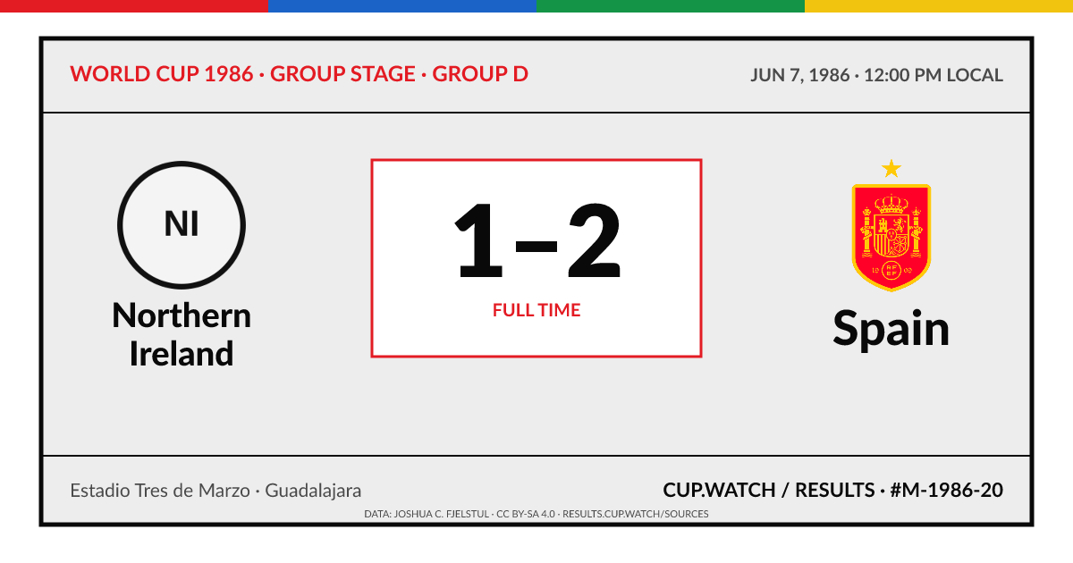 Northern Ireland 1–2 Spain; full time. Group stage · Group D at Estadio Tres de Marzo in Guadalajara. ARCHIVE design.