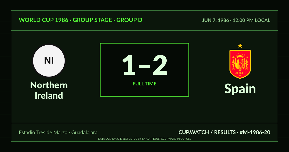 Northern Ireland 1–2 Spain; full time. Group stage · Group D at Estadio Tres de Marzo in Guadalajara. CRT design.