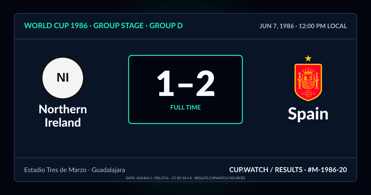 Northern Ireland 1–2 Spain; full time. Group stage · Group D at Estadio Tres de Marzo in Guadalajara. NEON design.