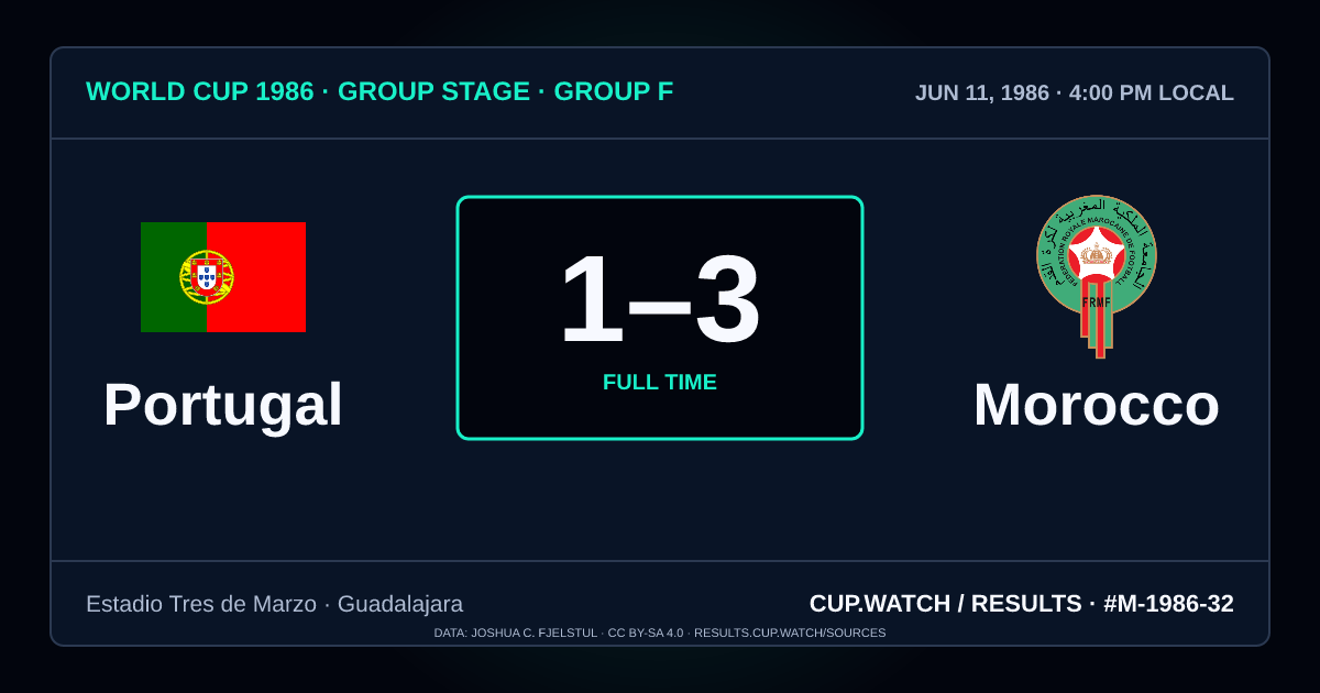 Portugal 1–3 Morocco; full time. Group stage · Group F at Estadio Tres de Marzo in Guadalajara. NEON design.