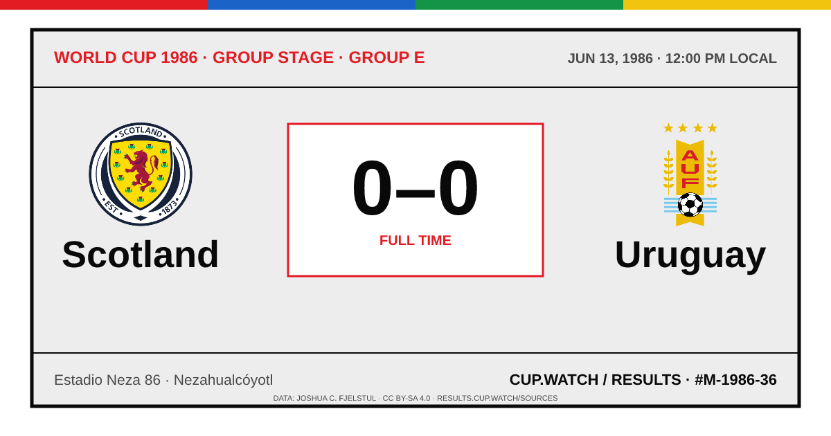 Scotland 0–0 Uruguay; full time. Group stage · Group E at Estadio Neza 86 in Nezahualcóyotl. ARCHIVE design.