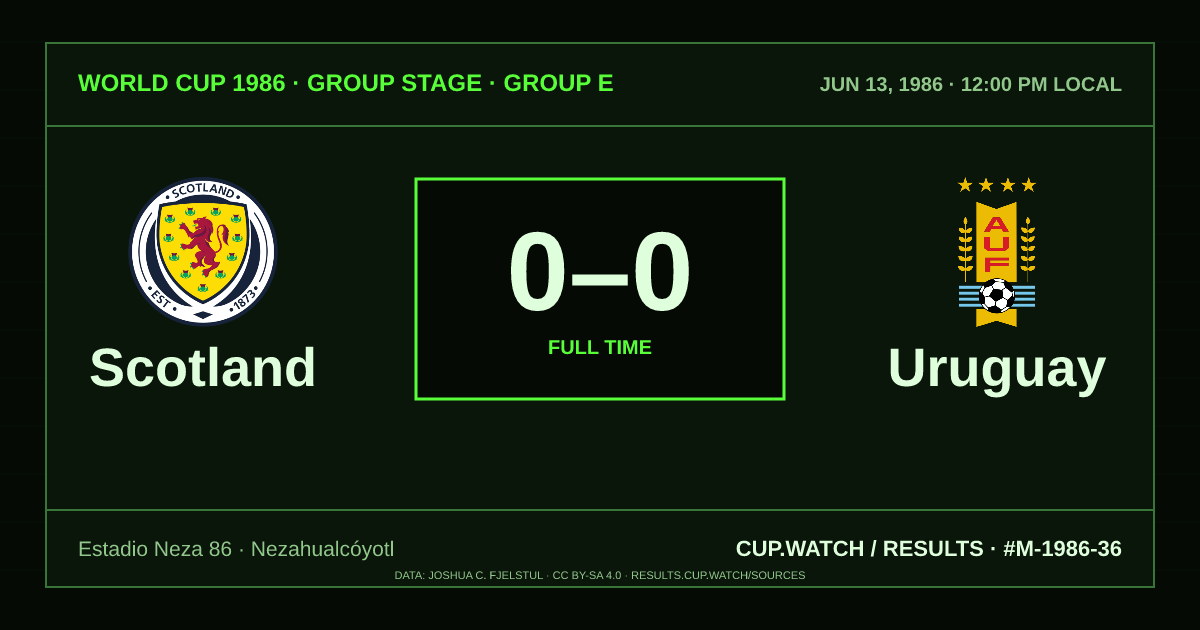 Scotland 0–0 Uruguay; full time. Group stage · Group E at Estadio Neza 86 in Nezahualcóyotl. CRT design.