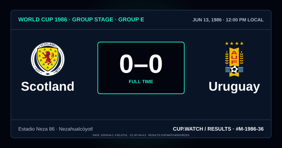 Scotland 0–0 Uruguay; full time. Group stage · Group E at Estadio Neza 86 in Nezahualcóyotl. NEON design.