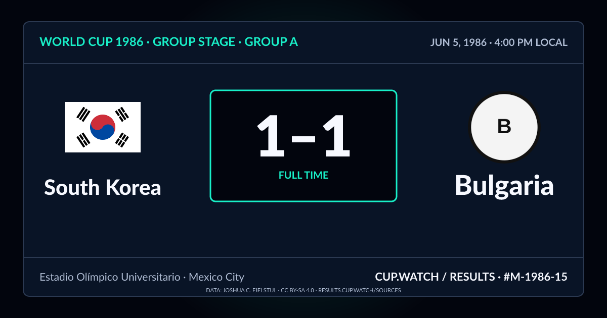 South Korea 1–1 Bulgaria; full time. Group stage · Group A at Estadio Olímpico Universitario in Mexico City. NEON design.
