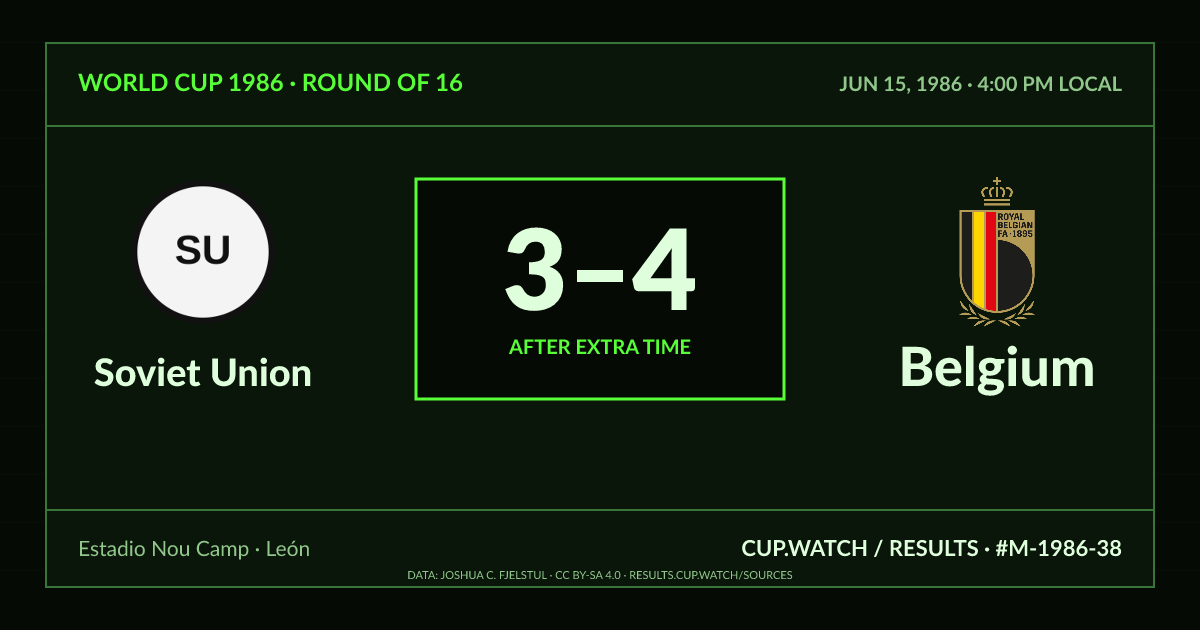 Soviet Union 3–4 Belgium; after extra time. Round of 16 at Estadio Nou Camp in León. CRT design.
