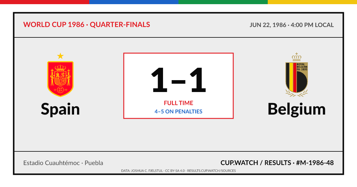 Spain 1–1 Belgium; 4–5 on penalties. Quarter-finals at Estadio Cuauhtémoc in Puebla. ARCHIVE design.