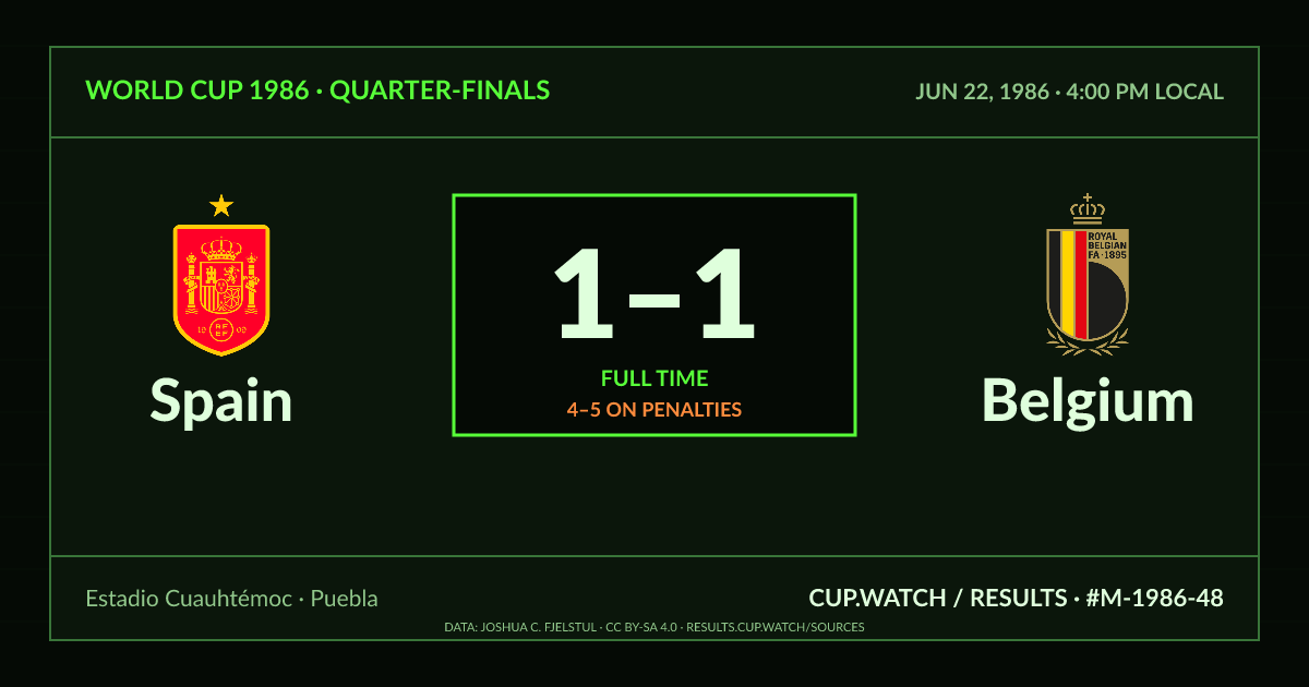 Spain 1–1 Belgium; 4–5 on penalties. Quarter-finals at Estadio Cuauhtémoc in Puebla. CRT design.