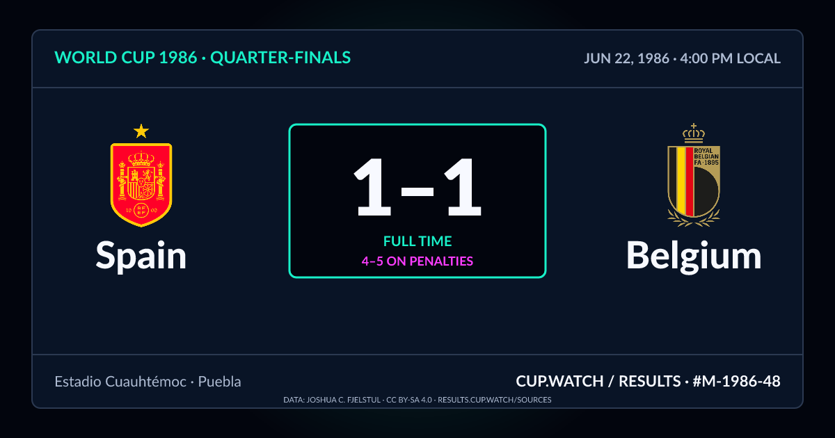 Spain 1–1 Belgium; 4–5 on penalties. Quarter-finals at Estadio Cuauhtémoc in Puebla. NEON design.