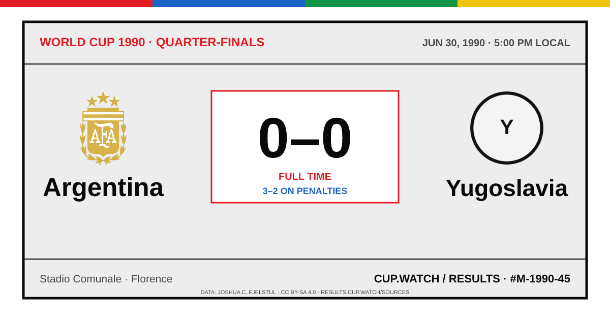 Argentina 0–0 Yugoslavia; 3–2 on penalties. Quarter-finals at Stadio Comunale in Florence. ARCHIVE design.