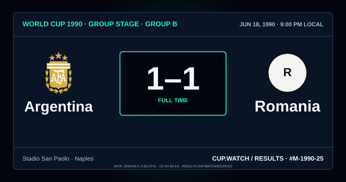 Argentina 1–1 Romania; full time. Group stage · Group B at Stadio San Paolo in Naples. NEON design.