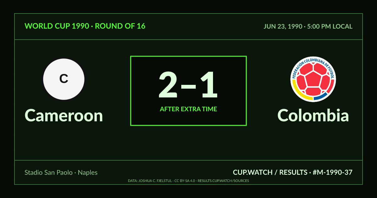 Cameroon 2–1 Colombia; after extra time. Round of 16 at Stadio San Paolo in Naples. CRT design.