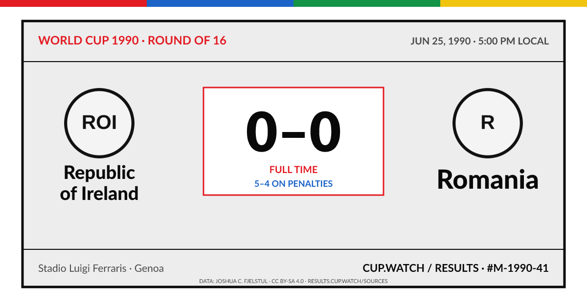 Republic of Ireland 0–0 Romania; 5–4 on penalties. Round of 16 at Stadio Luigi Ferraris in Genoa. ARCHIVE design.