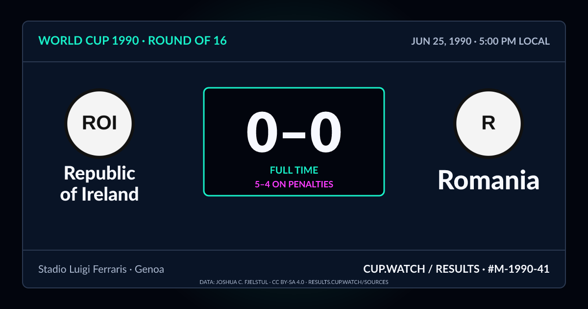 Republic of Ireland 0–0 Romania; 5–4 on penalties. Round of 16 at Stadio Luigi Ferraris in Genoa. NEON design.