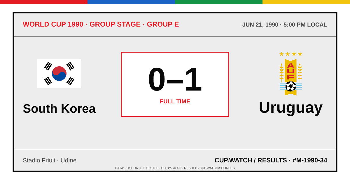 South Korea 0–1 Uruguay; full time. Group stage · Group E at Stadio Friuli in Udine. ARCHIVE design.
