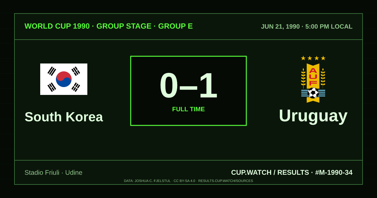South Korea 0–1 Uruguay; full time. Group stage · Group E at Stadio Friuli in Udine. CRT design.