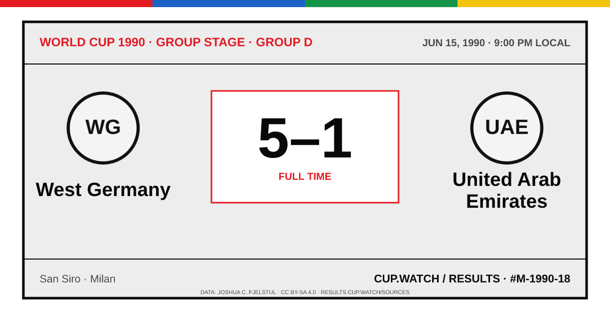 West Germany 5–1 United Arab Emirates; full time. Group stage · Group D at San Siro in Milan. ARCHIVE design.